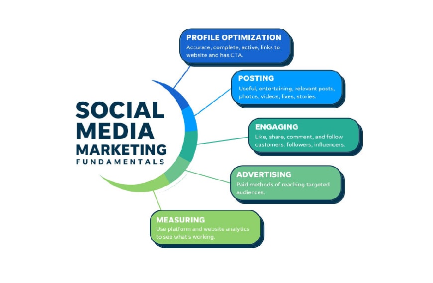 بازاریابی در شبکه‌های اجتماعی چگونه انجام می‌شود؟