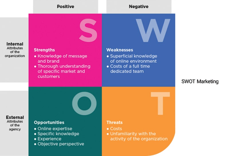 SWOT Marketing اهداف میانی و بودجه